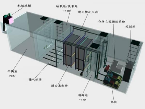 昌吉州一体化污水处理设备工作原理的流程图